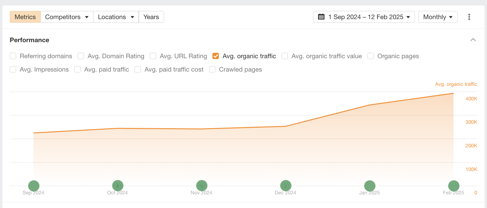 تقارير Google Search Console - نمو الظهور الصوتي لصالون روز